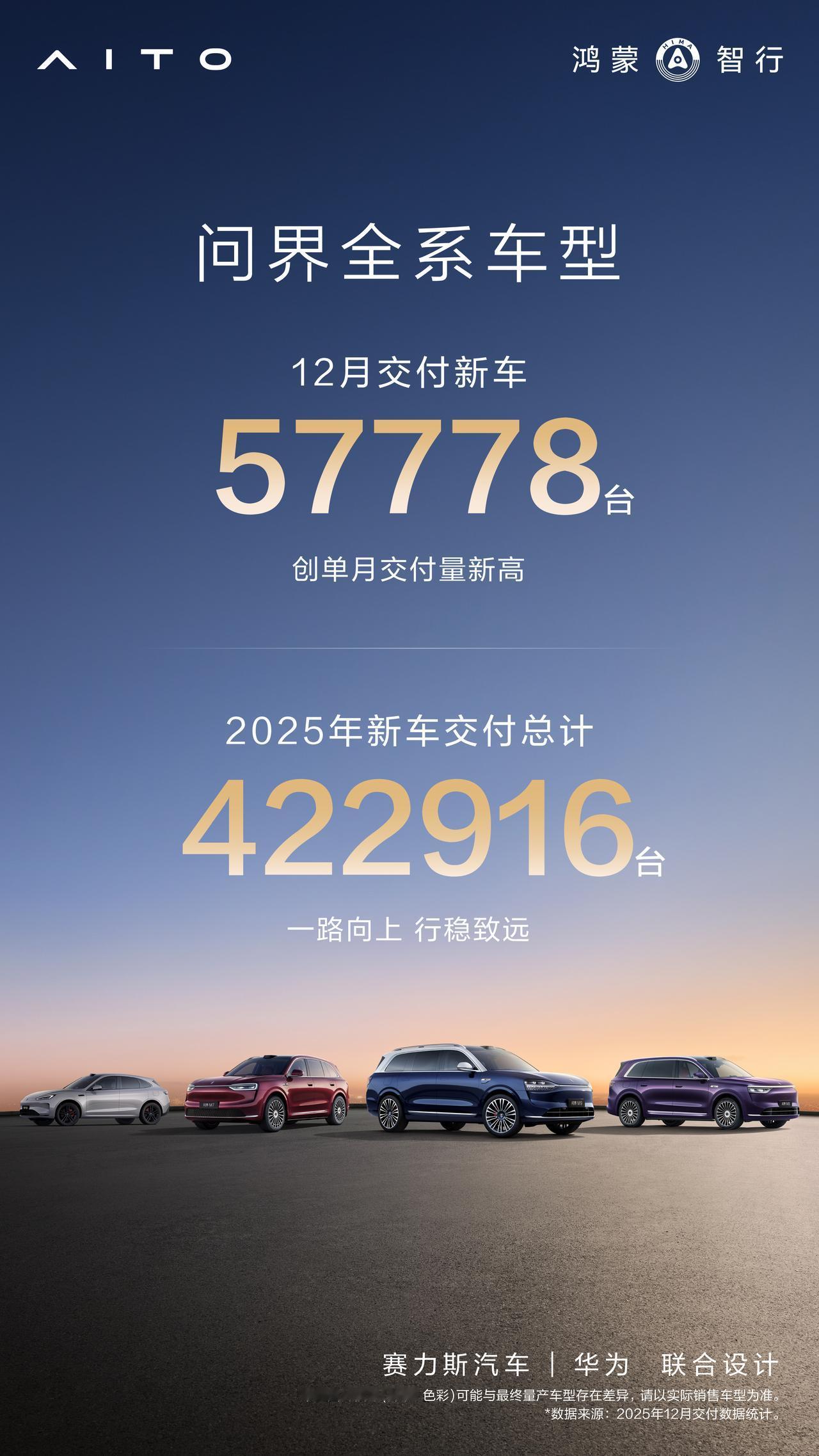 热门知识，2025年前11个月，问界销量以几百台的劣势落后理想，但问界在12月完