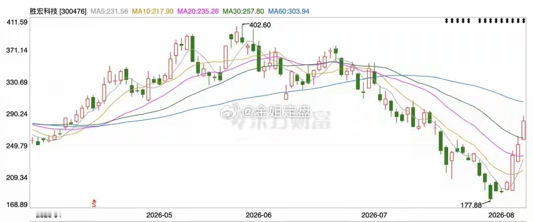 PCB龙头4日暴涨超40%公司深夜发布异动公告短短四个交易日，PCB龙头胜宏科
