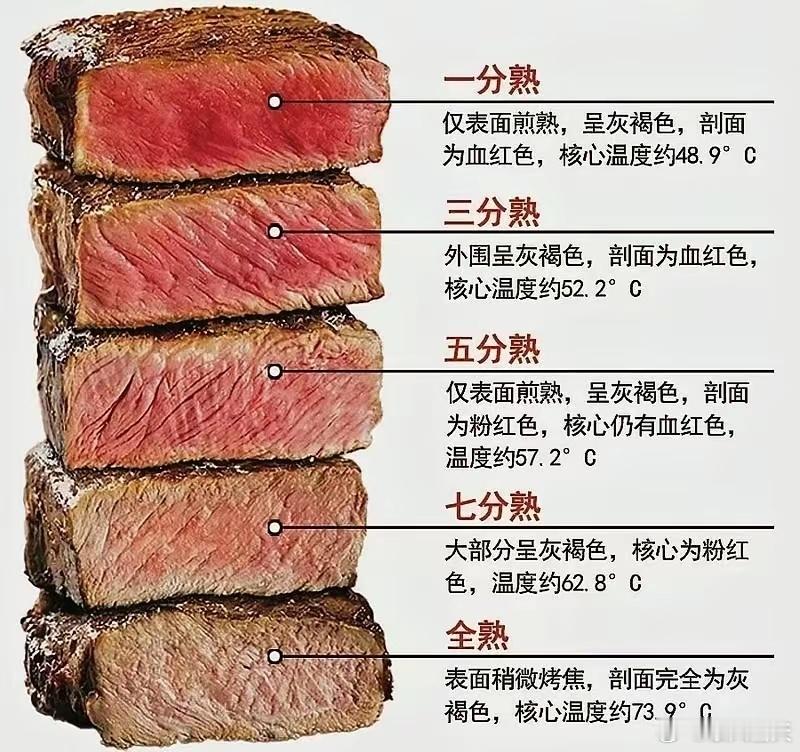 为什么牛肉可以吃一三五七分熟，猪肉却不行？​​​