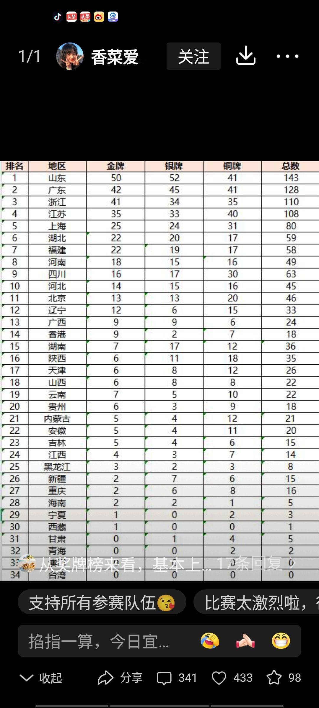 全运会明晚即将闭幕，来盘点一下天津体育代表团的成绩，着实惨不忍睹。作为一座老牌体