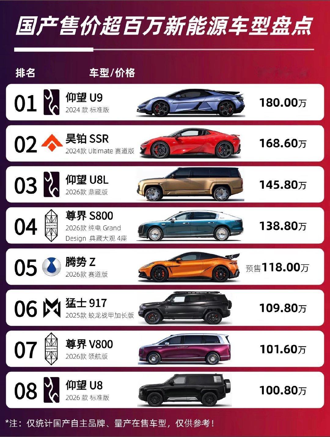 国内超过100万售价的新能源汽车，再不努力就只能开奔驰宝马奥迪了。​