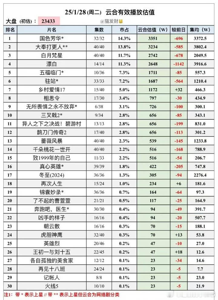 🥭国色芳华集均要破3500w，热播期4000w+稳了吧，目前已达成18天破30