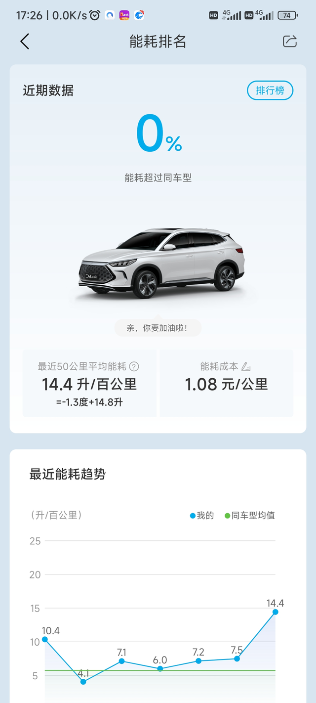 晒个四驱的油耗表显14多，实际估计更高，原因吗，一来开的比较快，二来空调制冷来