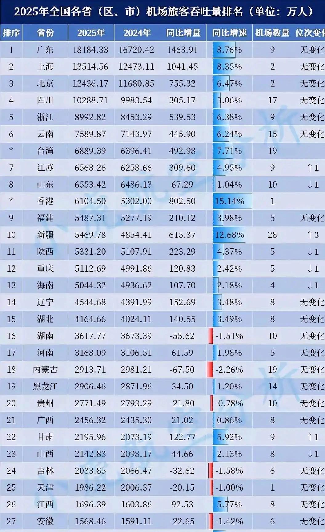 江苏人好像不太喜欢坐飞机！8500万常住人口6568万次，而广东1.23亿常住人