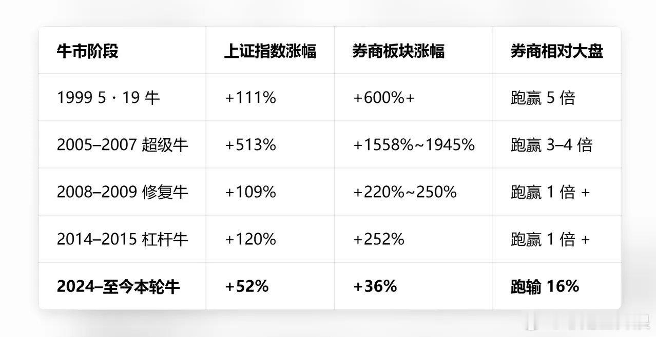 券商板块深度逻辑复盘：跑输背后藏机会，风险有限上行空间充足回顾A股历史，每一轮大