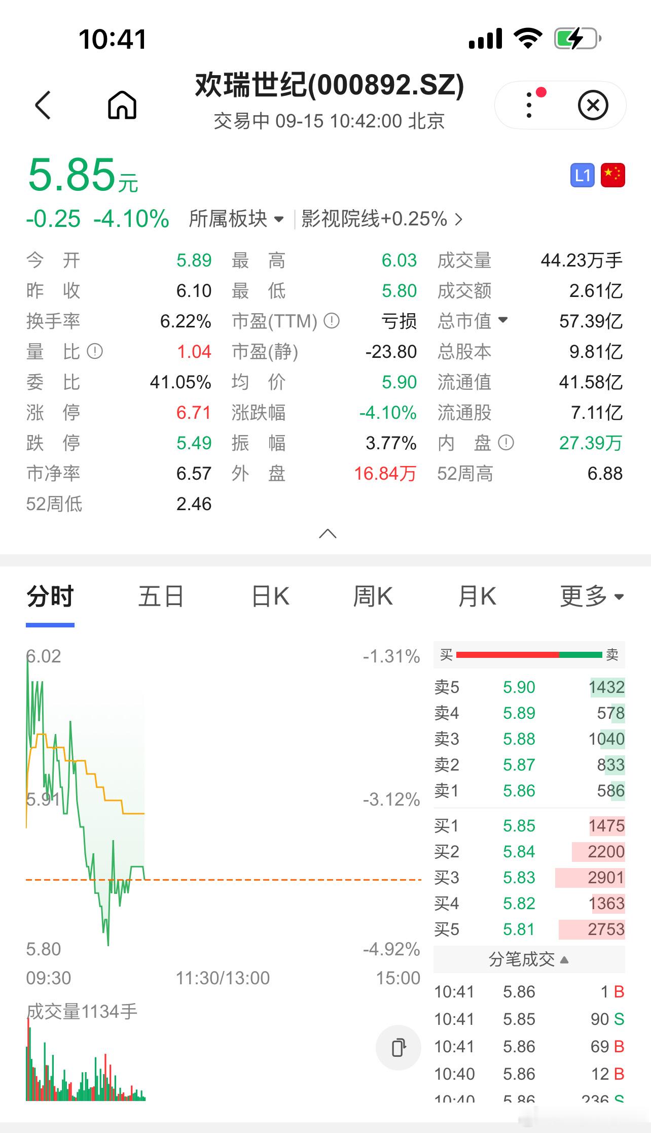欢瑞世纪股票下跌📉​​​
