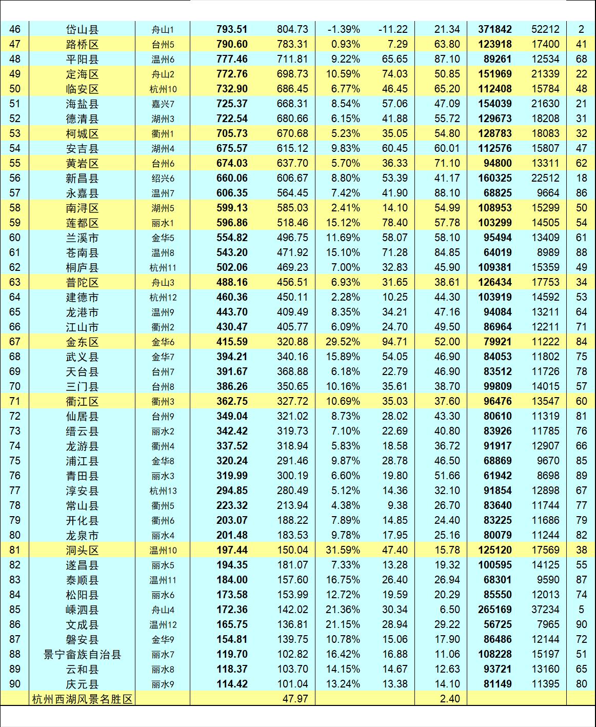 浙江90县市区2024年GDP（46-90名）