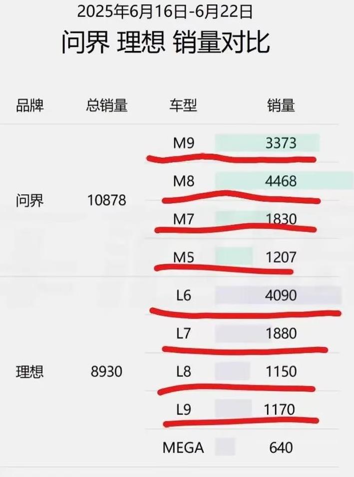 问界真的超过理想了！而且最让人大跌眼镜的还是反超全靠高价车，华为真的是做到了