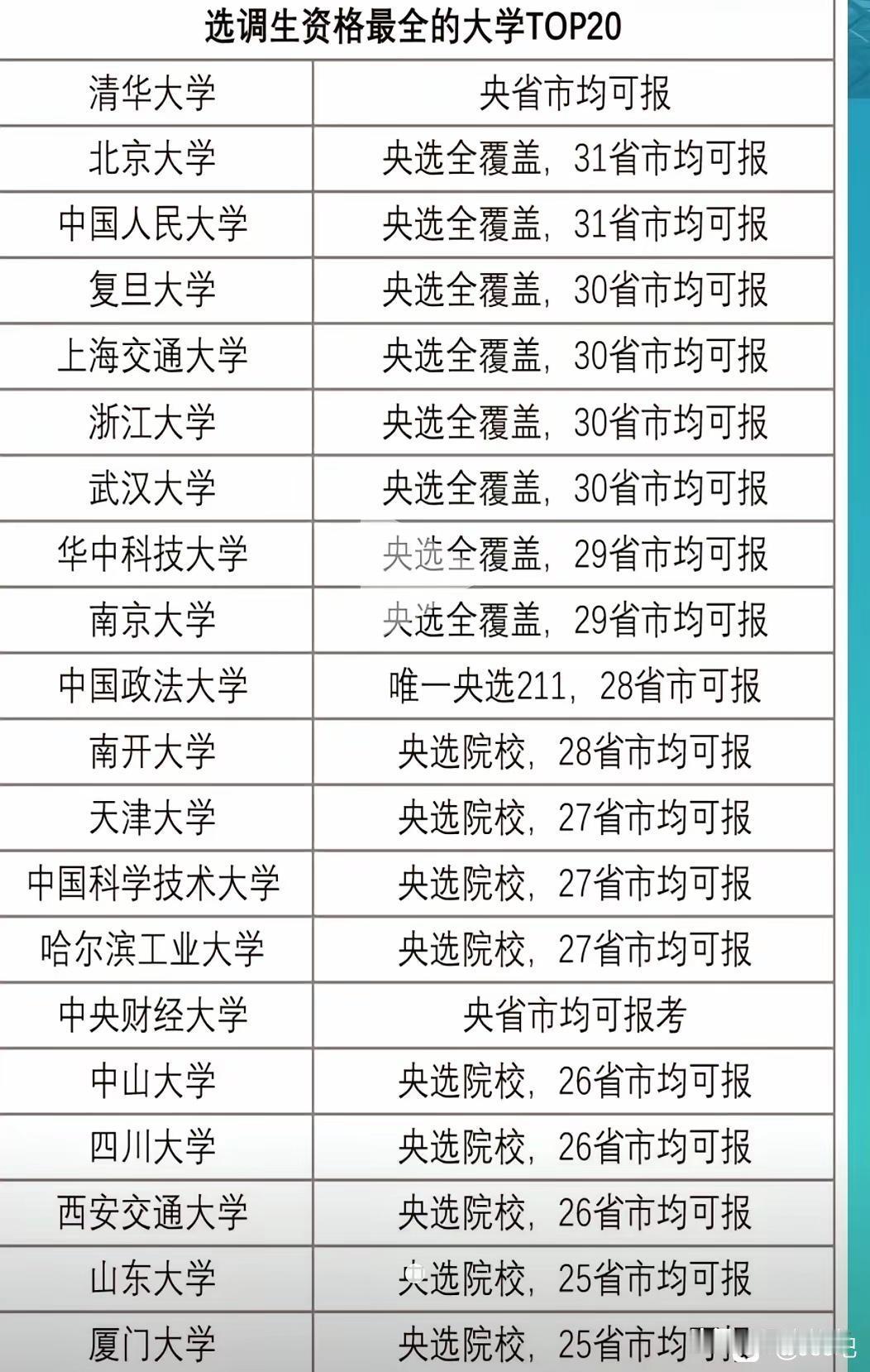 从选调生资格覆盖范围来看大学层级：清华大学、北京大学和中国人民大学无疑是最顶层，