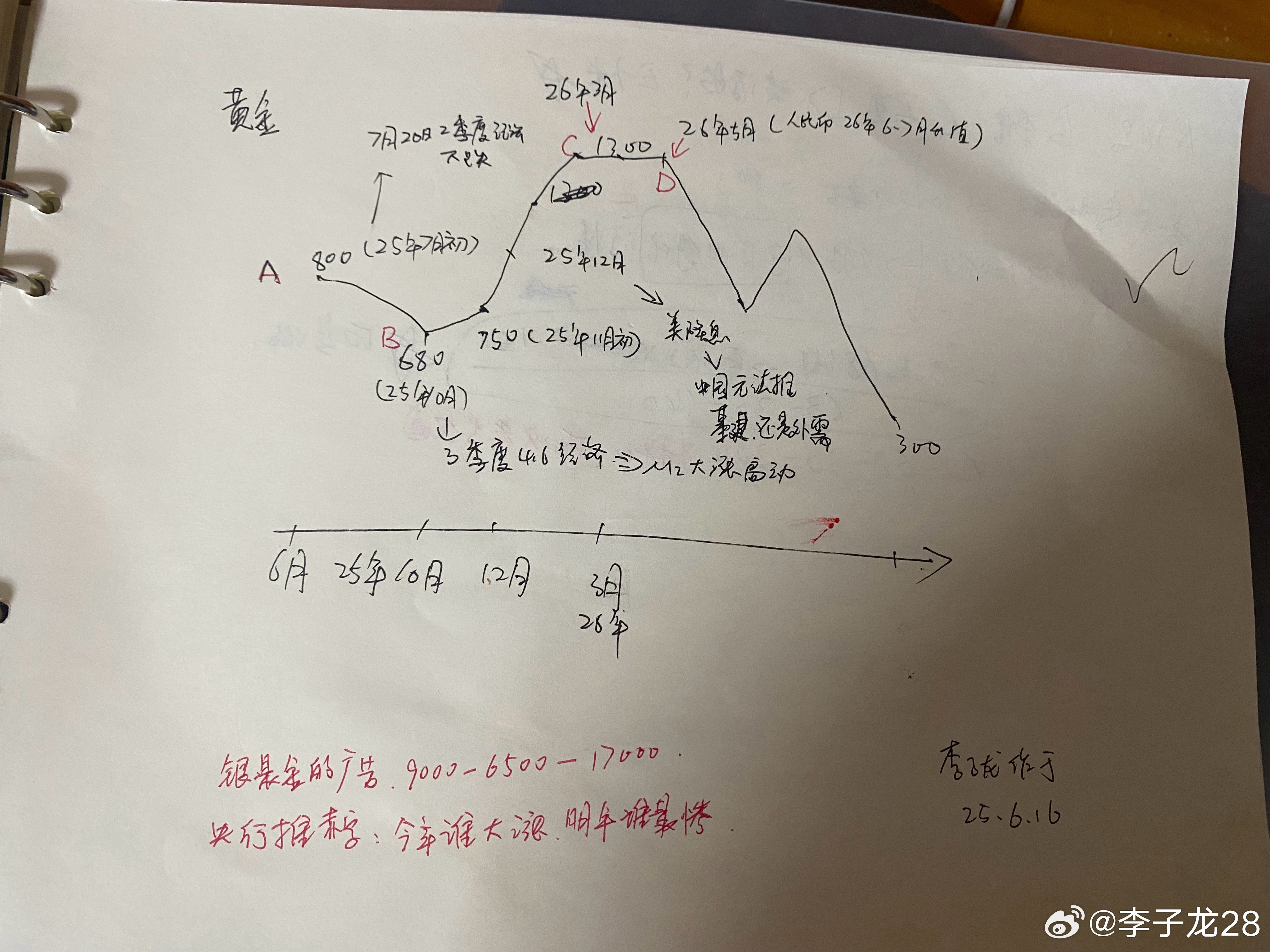 原油改变了排序：28年开始强力通缩将来临。26-27年有些品种，大资金提前走了。