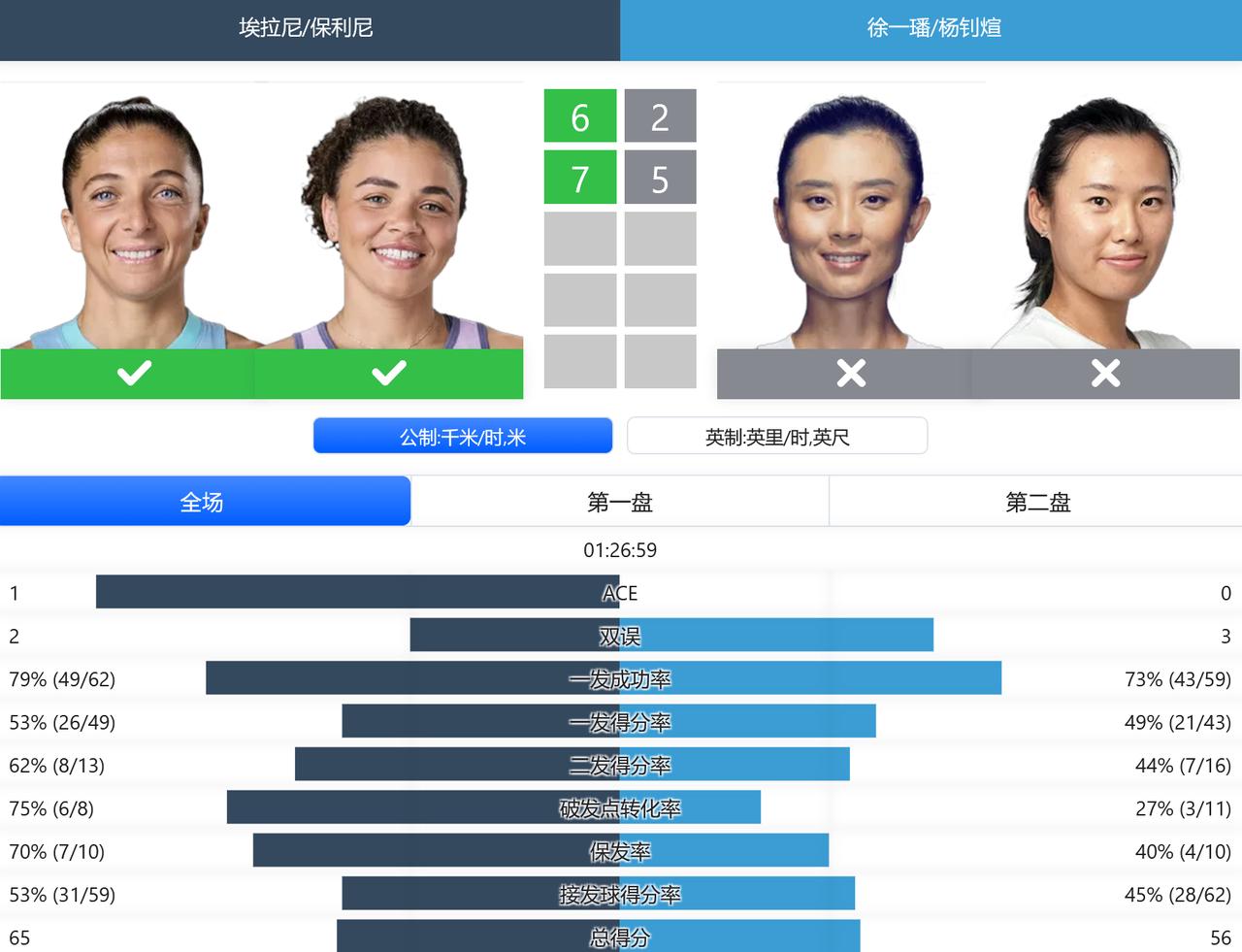 WTA1000赛印第安维尔斯站，女双第二轮，徐一璠/杨钊煊2-6,5-7不敌头号