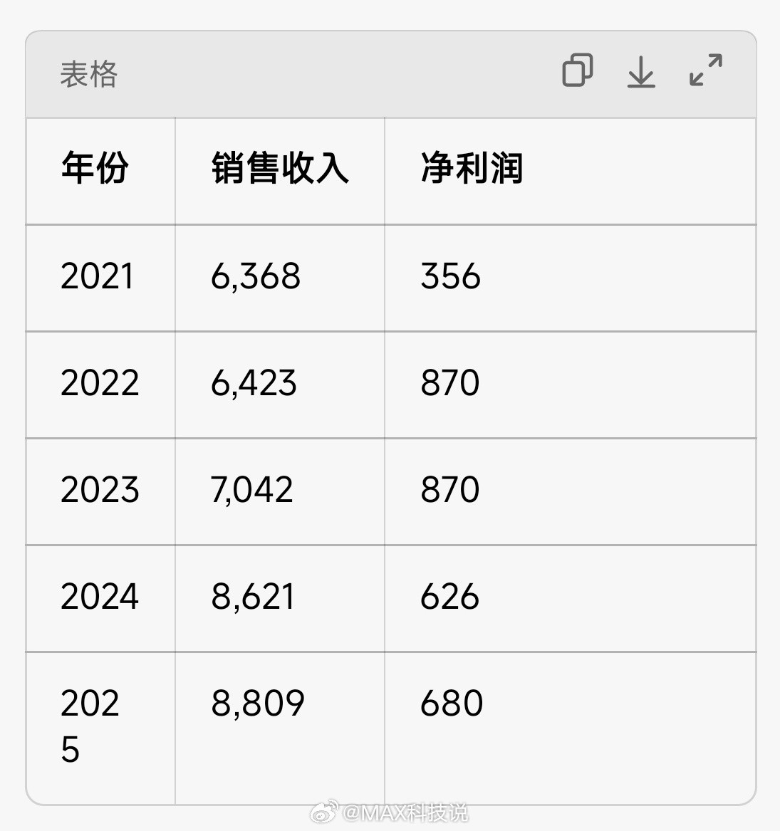 华为发布2025年年营收8809亿，增长188亿；净利润680亿，增长54亿，净
