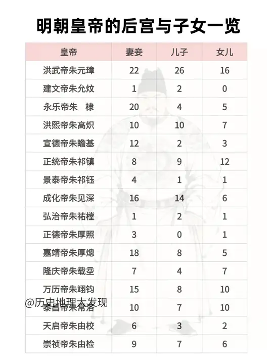 明朝皇帝的后宫与子女。