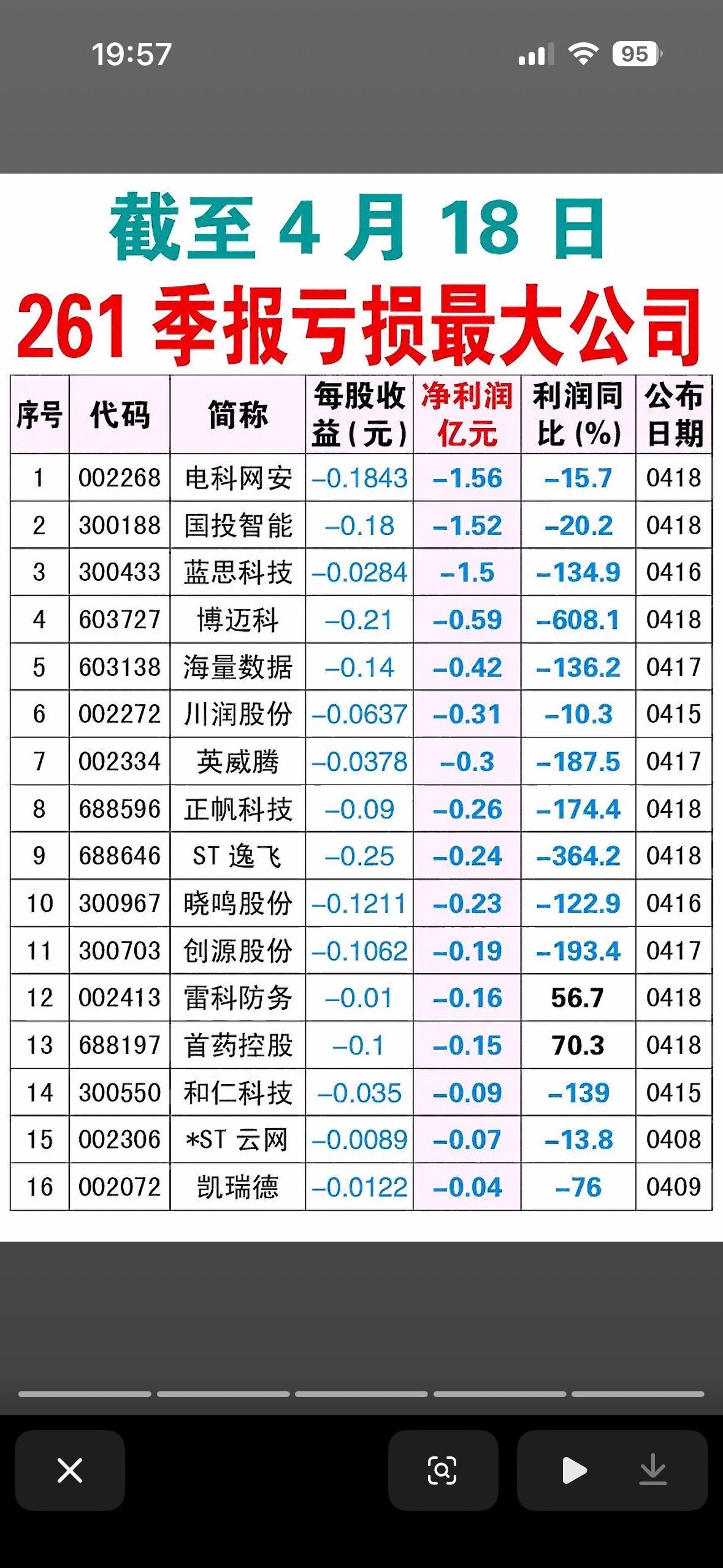 截至4月18日统计的“26年2季报亏损最大公司”榜单，也就是2026年第一季度的