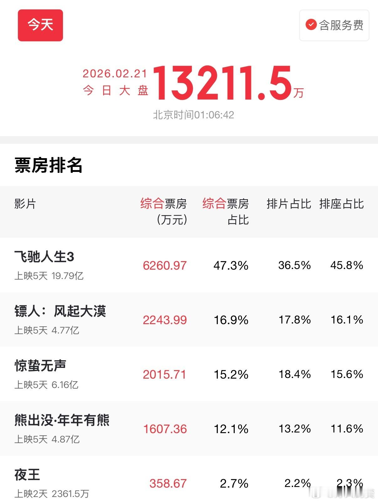 刚才看到今晚的票房数据，《镖人》已经爬到单日第二了。说出来可能有人不信，但我觉得