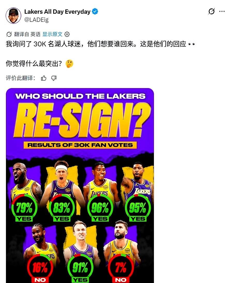 三万名湖人铁杆球迷，用一次投票，直接撕开了一份残酷的名单。榜首那个人，支持率冲