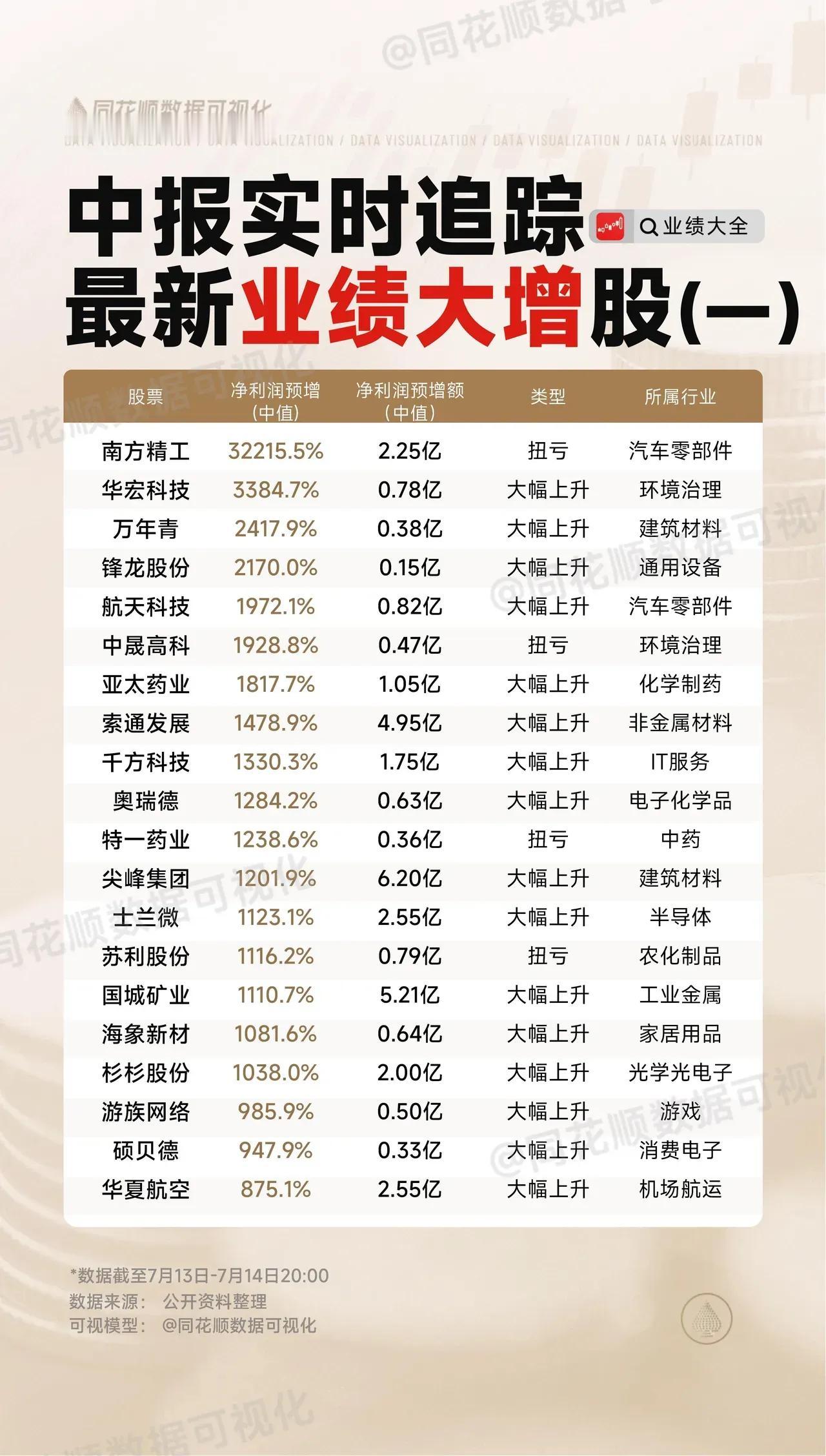 中报业绩大增股核心数据汇总（数据截至2024年7月13日-14日20:00，