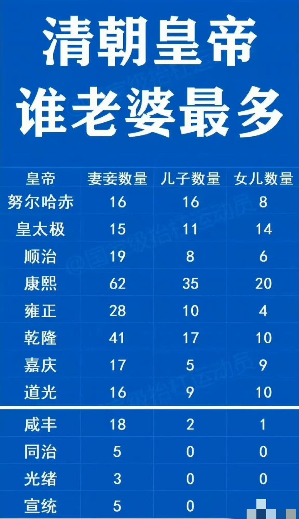 一张图看明白清朝皇帝谁老婆最多。😂清圣祖康熙帝玄烨真会享受啊，有62个妻妾，这是数量最多的！其次是