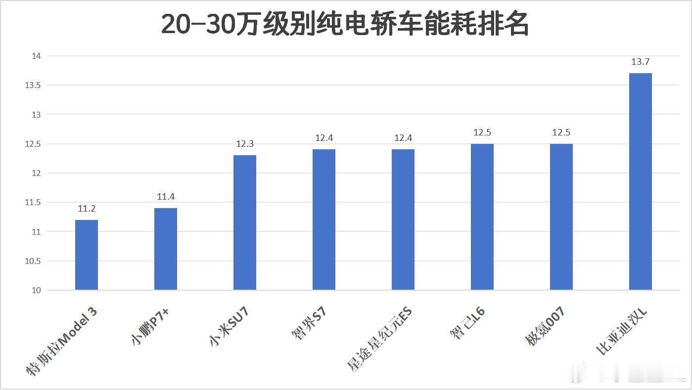 两张图。分别是纯电轿车与纯电SUV的电耗排名。*只选取20到30万的热门车型进行