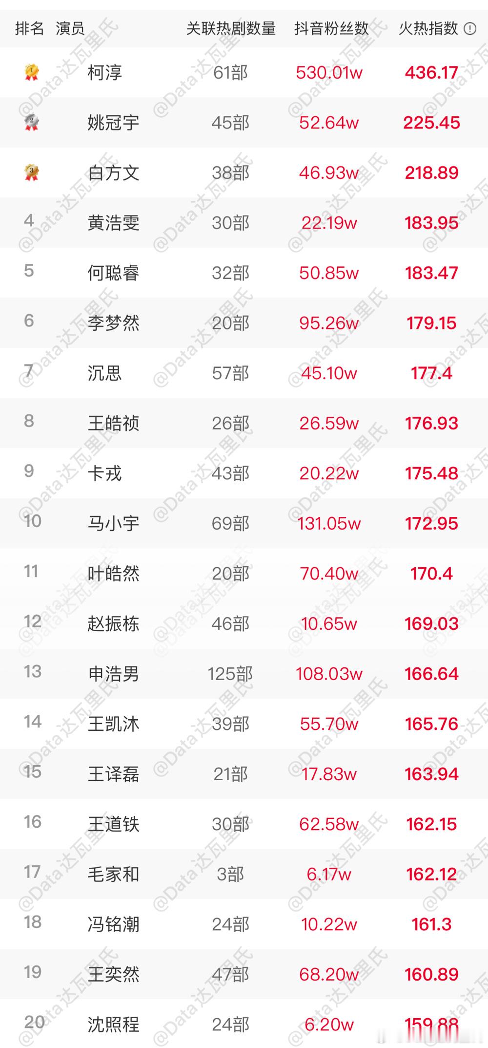 5.8短剧男女演员热度排名男演员前10：柯淳《栀栀复栀栀》、姚冠宇《乍见欢》、白