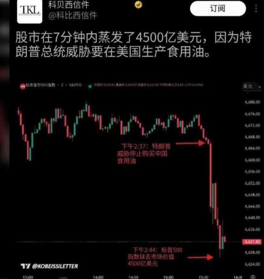 特朗普发表声明后，美国股市在短短7分钟内蒸发4500亿美元。特朗普发文写道：