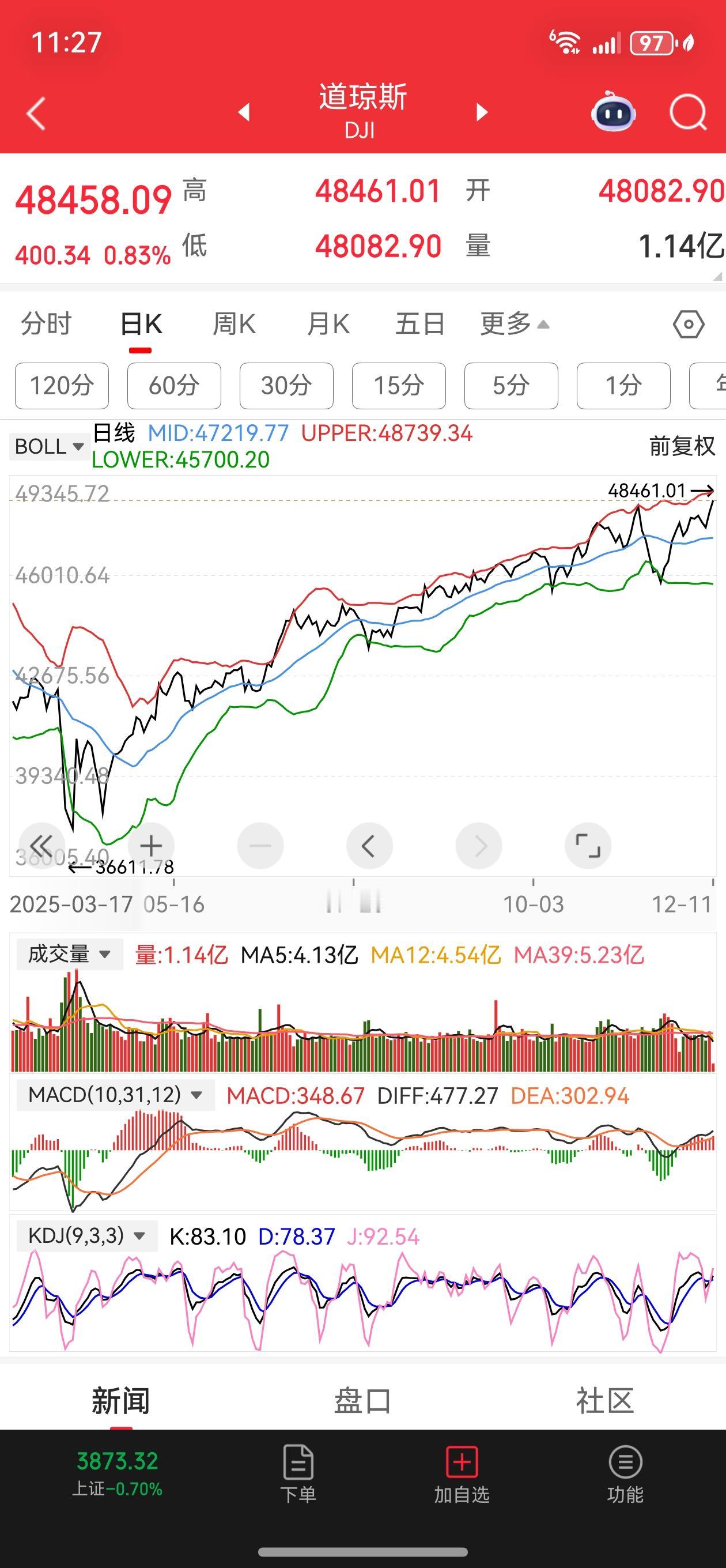 都别扯其他的，大洋彼岸创了历史新高！