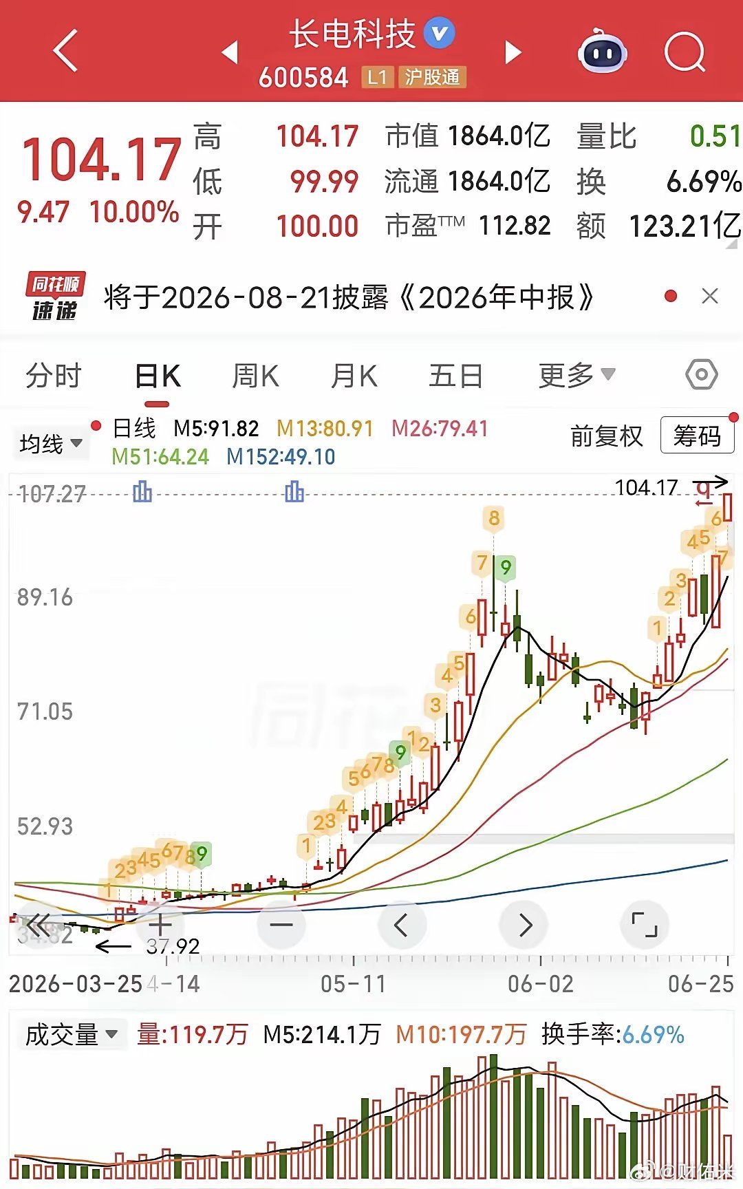 小鳄鱼猛干7.2个亿！今天长电科技近高开缩量板，非常强势。盘后龙虎榜显示，近3日