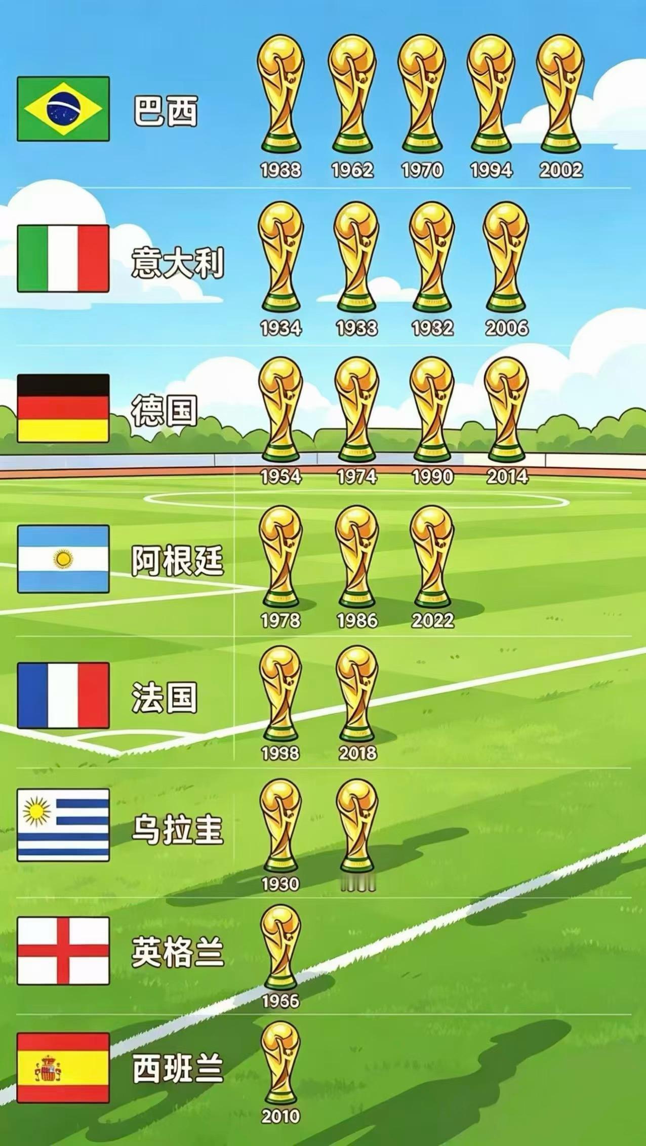 世界杯冠军被几个足球强国垄断，今年他们中会再加一冠。目前法国希望最大，甚至2