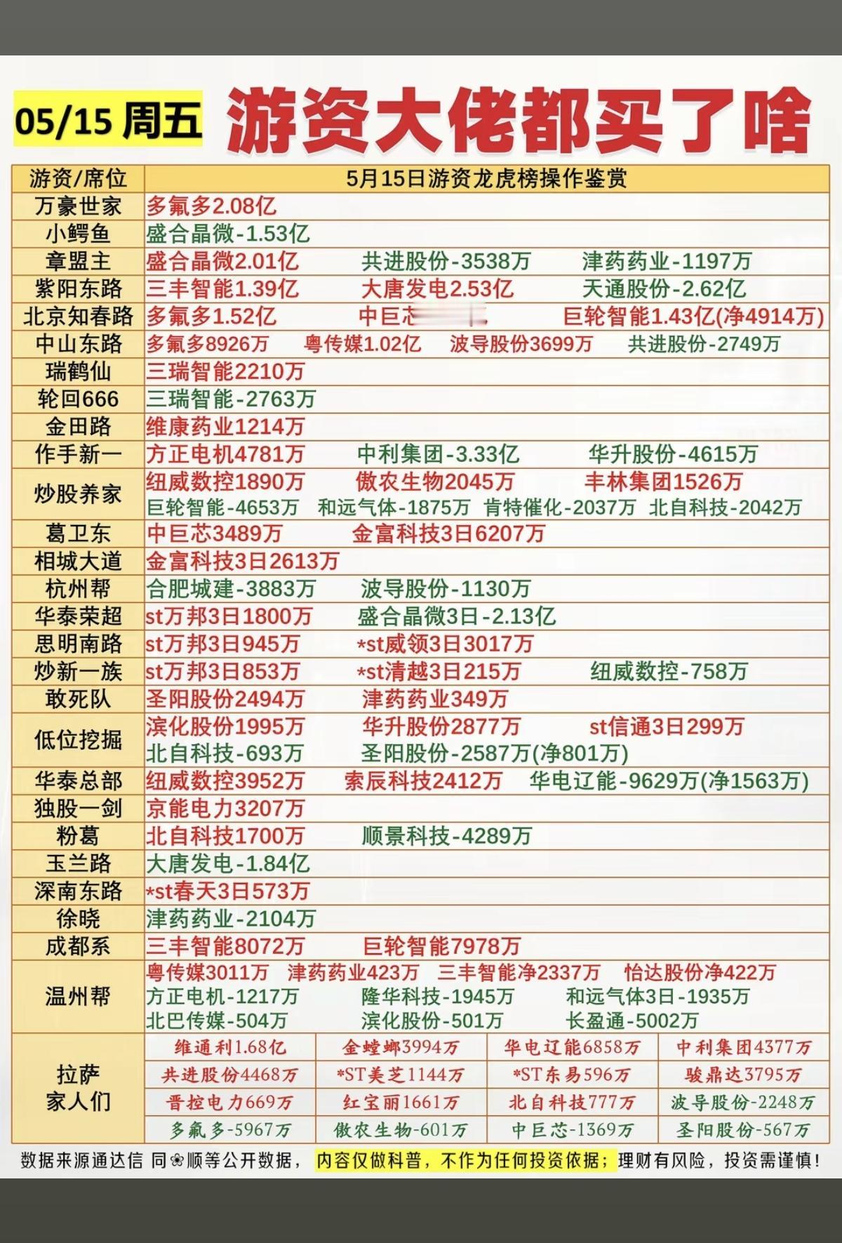 5.15周五看看游资大佬们都买了啥？！游资抢筹龙虎榜！中山东路
