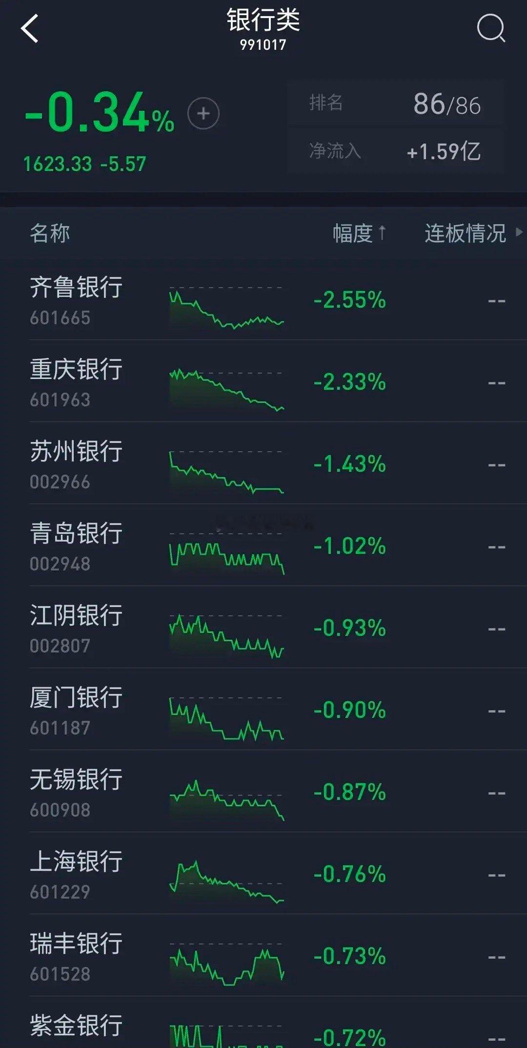 银行股太惨了，连续四天弱于大盘而且板块继续下跌0.34%，齐鲁银行暴跌2.55%