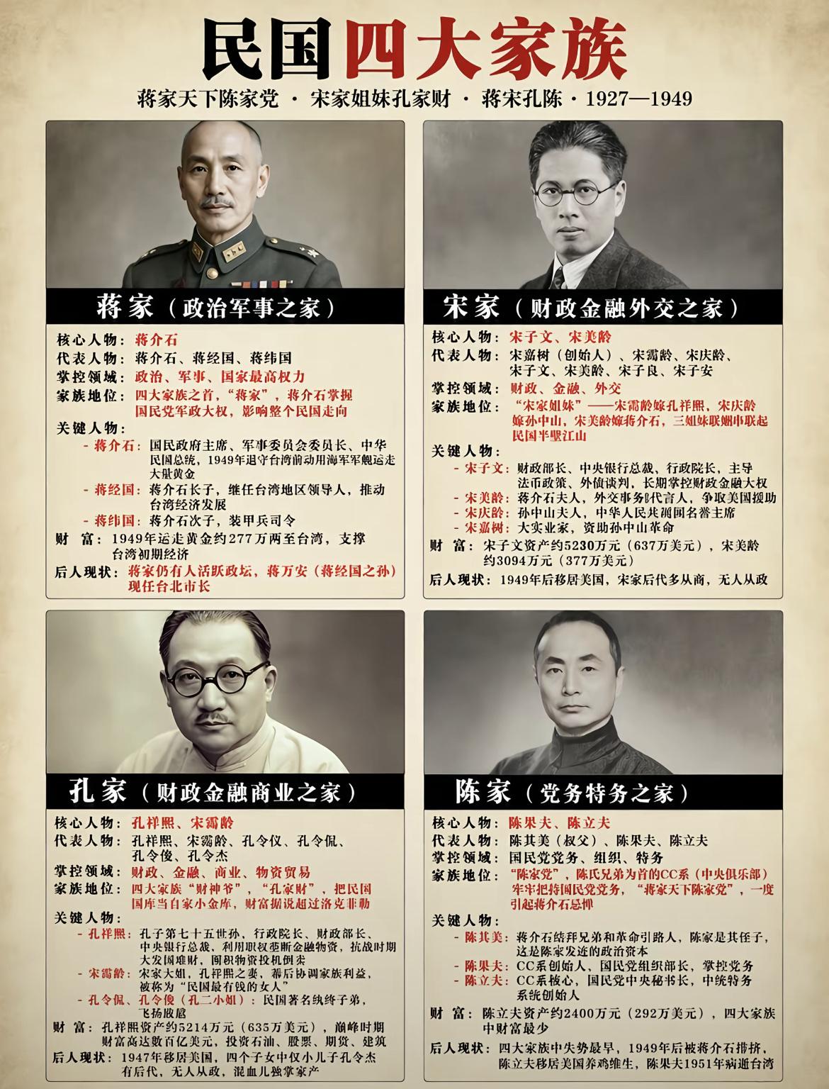 一张图看明白民国的四大家族。四大家族