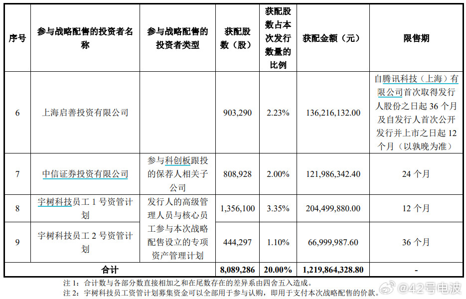 宇树科技战投名单出来了，DeepSeek和腾讯都在里面。DeepSeek获配