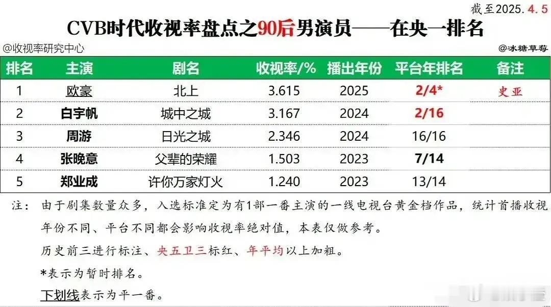 看完各位演员的云合播放量，再瞅瞅那收视率排行榜，我特地拿来了90后男演员的cvb