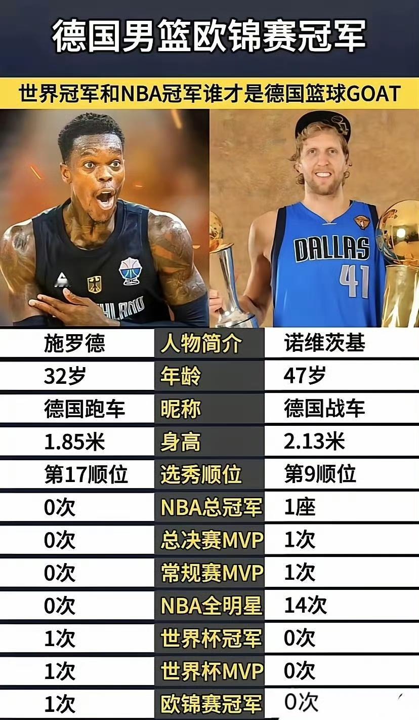 施罗德已经跟诺维斯基相提并论了！至少在德国男篮，他有欧锦赛冠军。在NBA