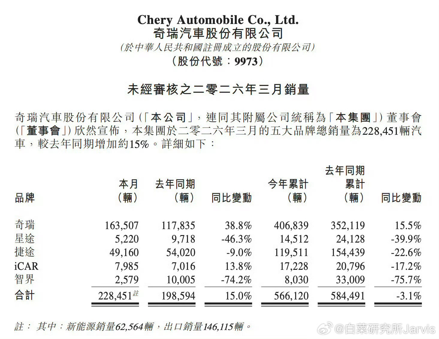 奇瑞这个数据应该是官方盖章了吧