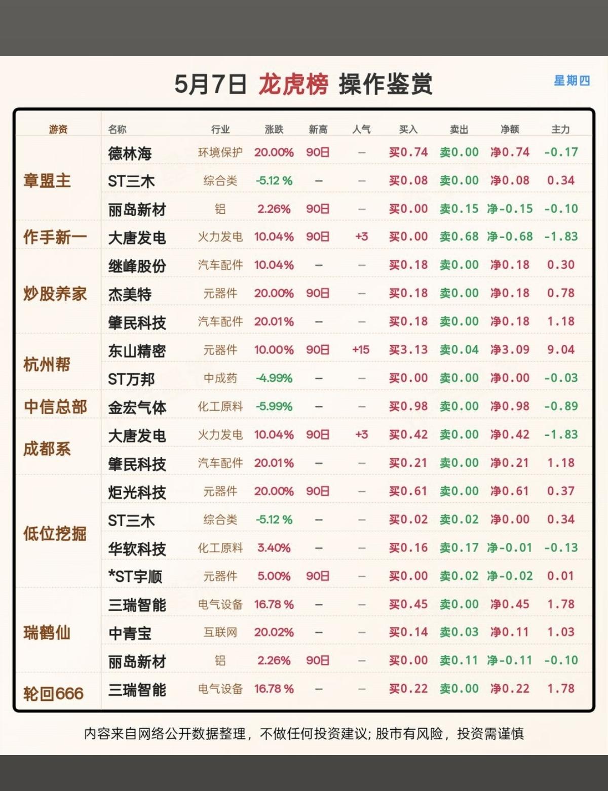 5.7周四看看游资大佬们都买了啥？！游资抢筹龙虎榜！德林海、丽岛新材