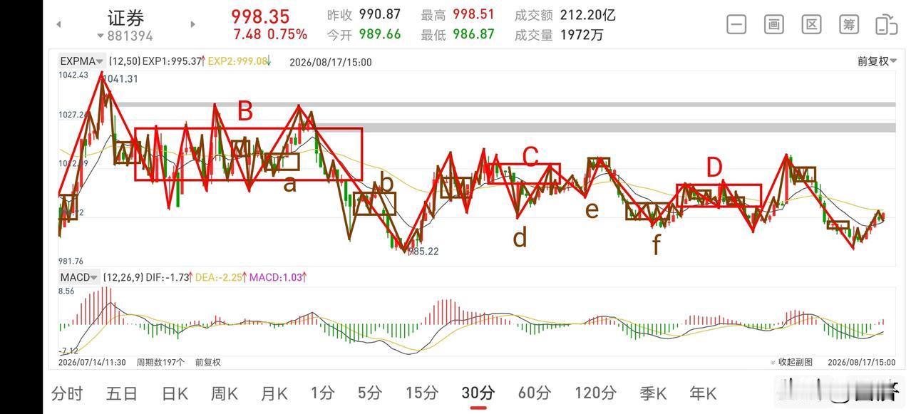 证券板块晚评（2026.8.17）证券板块目前走势其实也没什么好聊的，走势还是