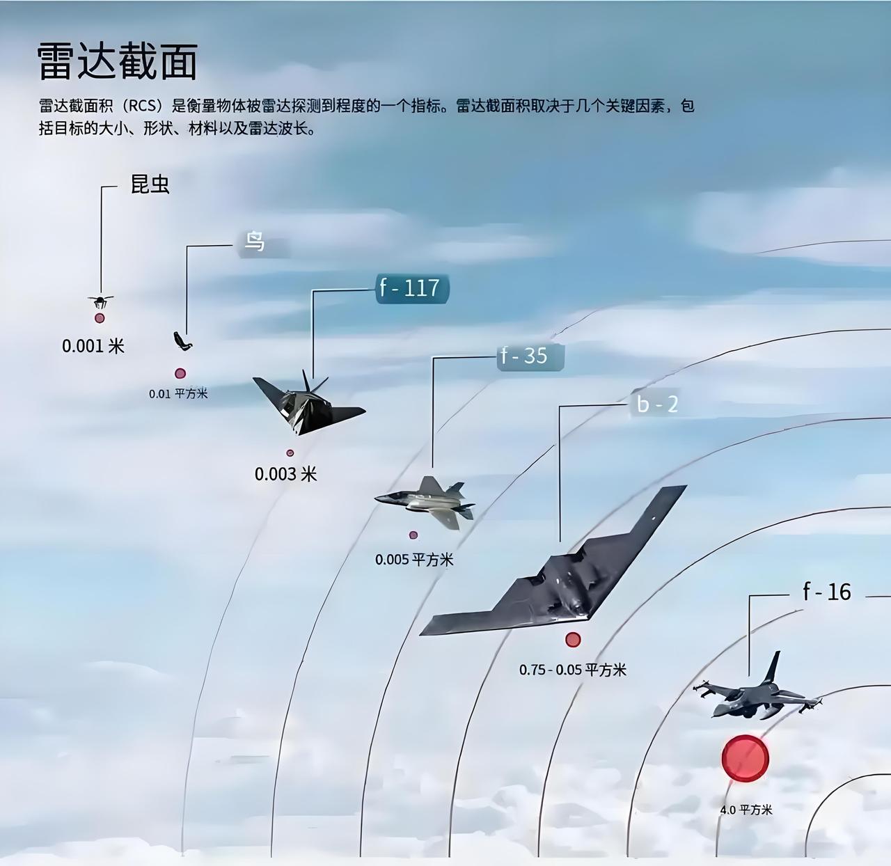 美国的隐身战机为何在中国面前失效，原因如下:1，中国的北斗卫星能够通过算法将美
