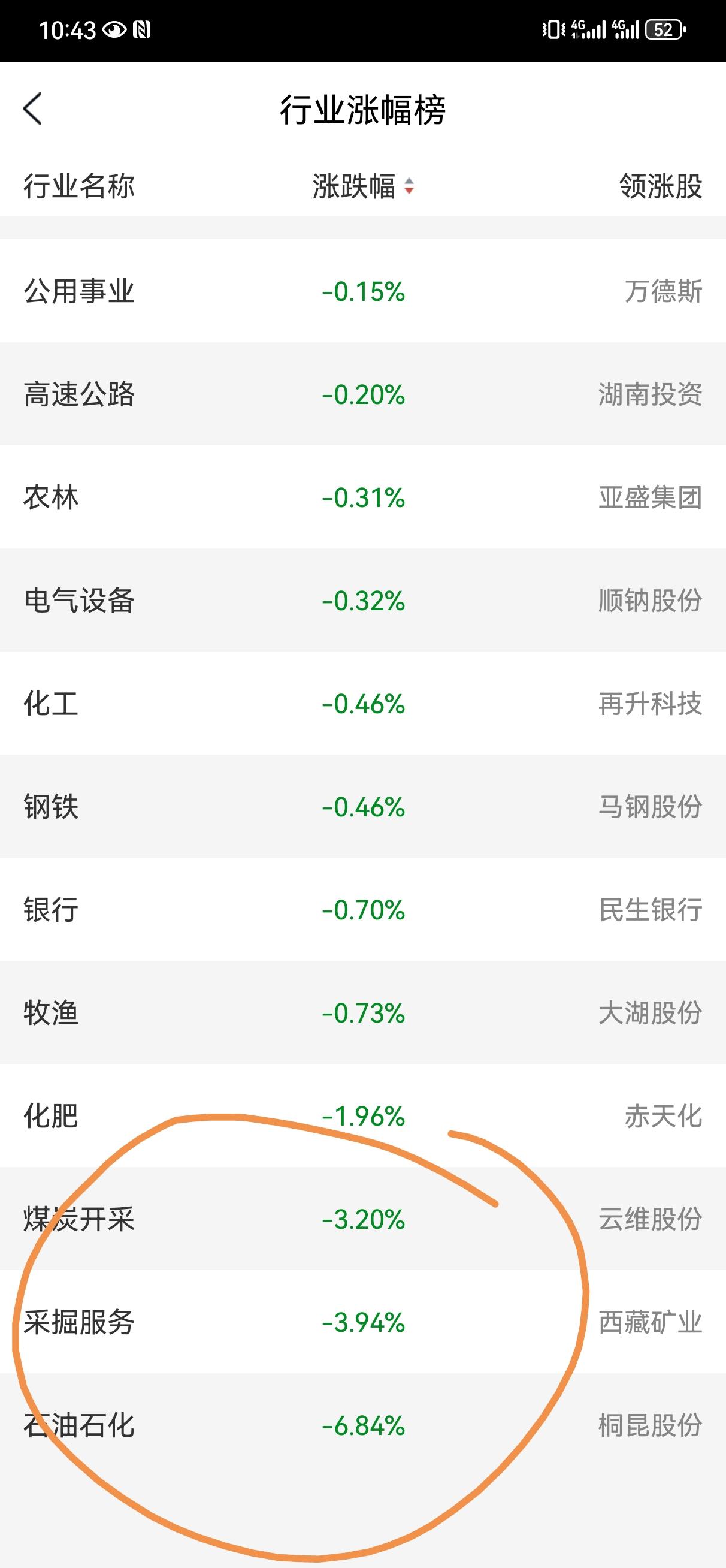 小阴小阳，符合预判。个股还是比较给力的，前几天涨的最好的今天成了最拉胯的，所以说