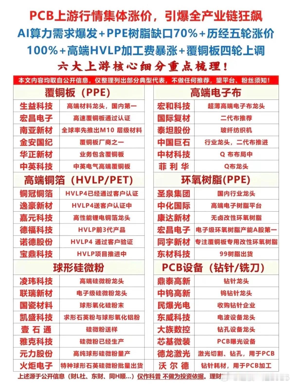 AI算力带火PCB上游！整条产业链集体涨价，6大赛道龙头一次理清