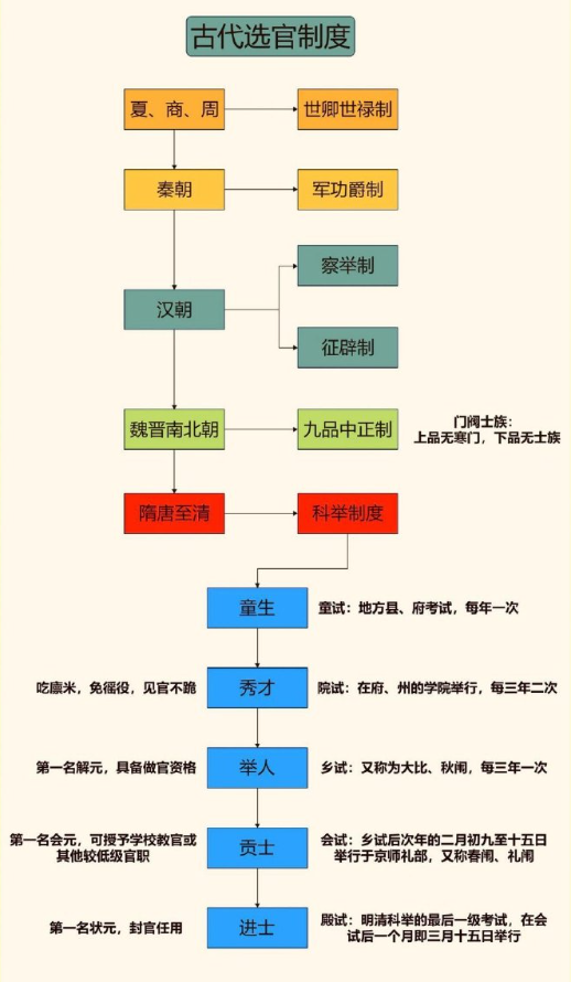 一图看懂古代选官制度。​​​