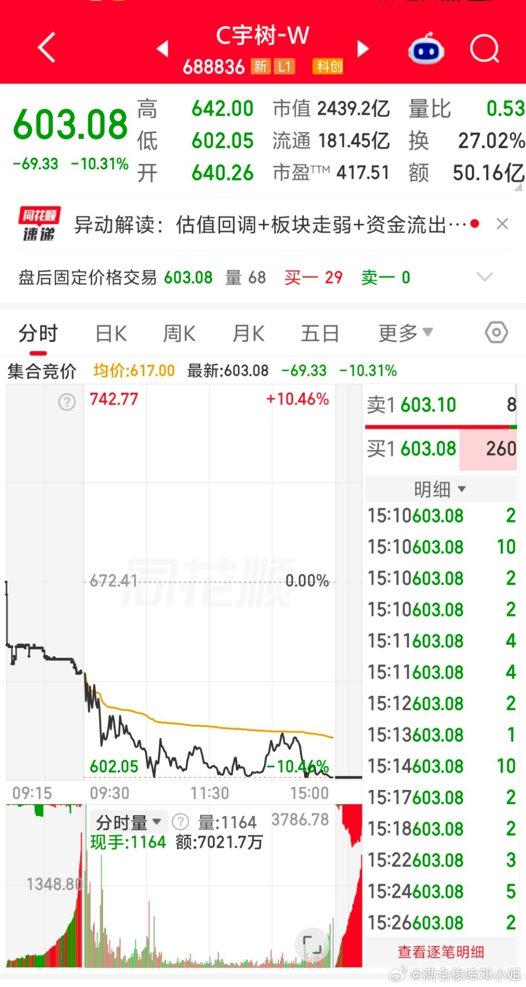 宇树科技上市4天近乎腰斩！疯狂新股背后的教训宇树科技，人形机器人热门新股，上市仅仅四个交易日，股价近
