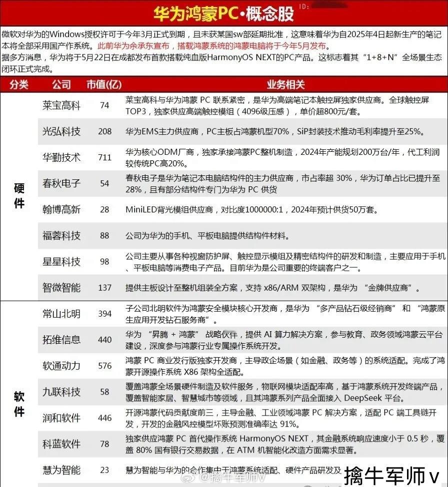 华为纯血鸿蒙PC要来了，鸿蒙PC概念股汇总（名单）据多方消息，华为计划于2025