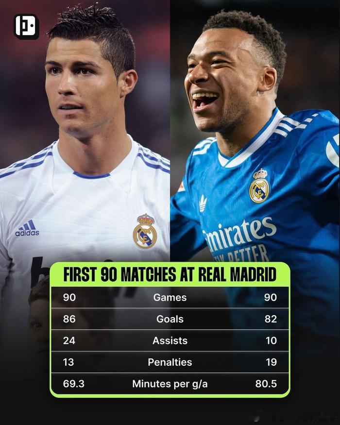 C罗姆巴佩皇马前90场数据对比，C罗86球24助效率更高外媒对比C罗与姆巴佩皇