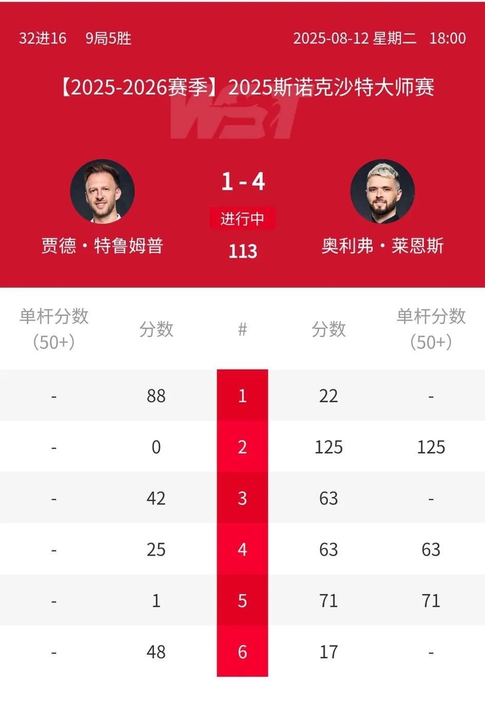 大冷门，世界第一即将被淘汰！2025斯诺克沙特大师赛32进16，特鲁姆普1-4落