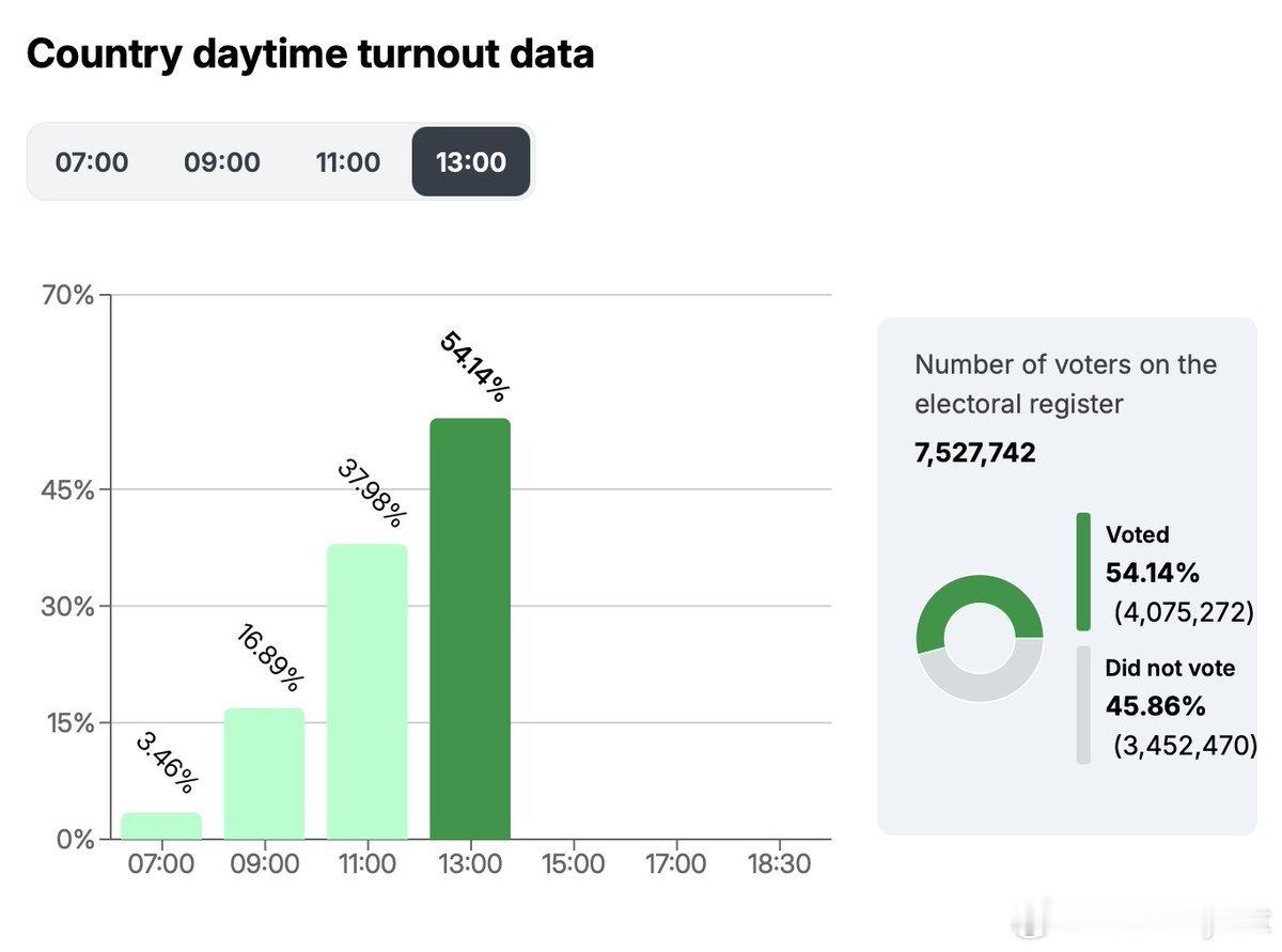 匈牙利历史性大选投票率在下午1点前已达54.14%（2022年为40.