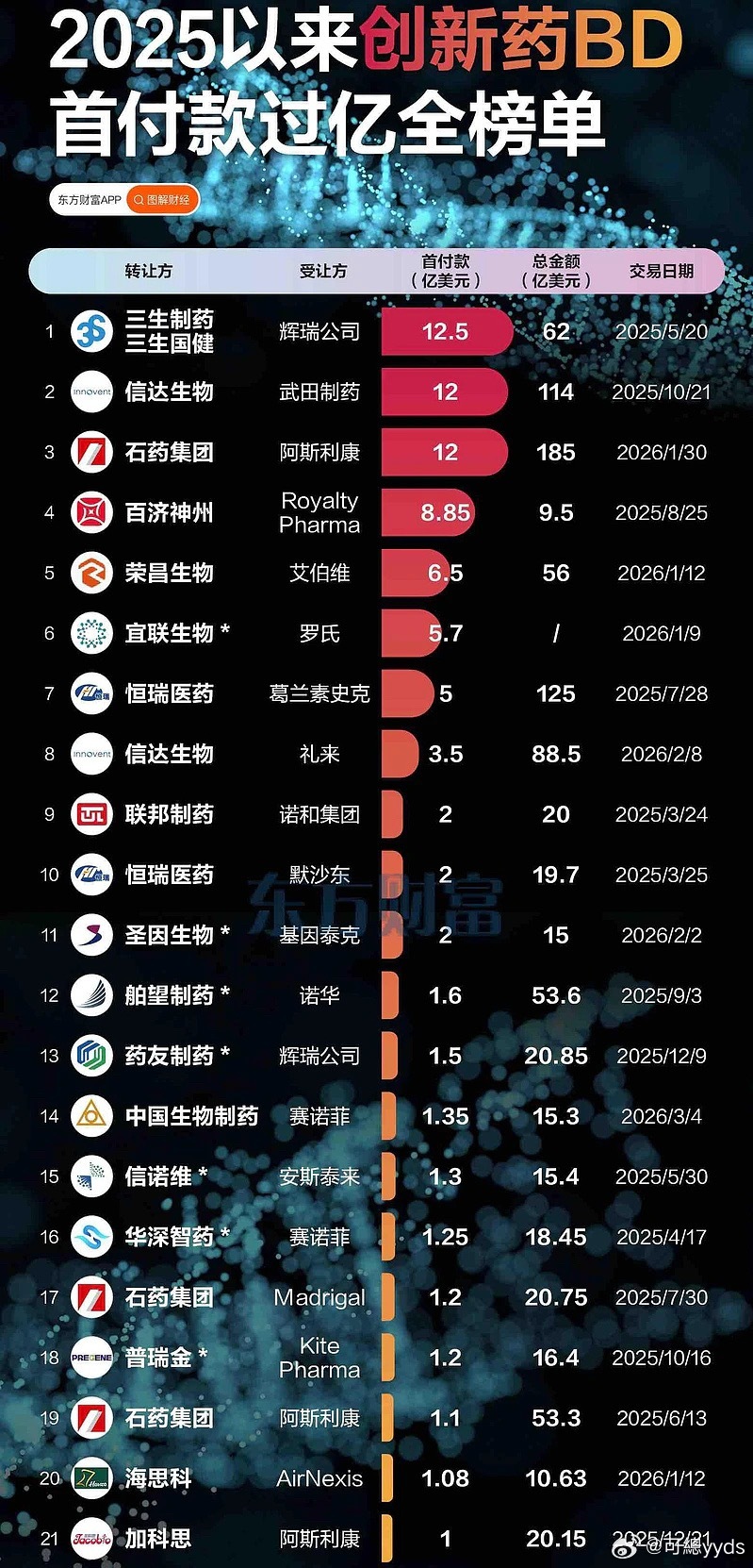 创新药经历长达七八个月的深度调整，地缘不确定性之下，资金用脚投票，方向已然明确。