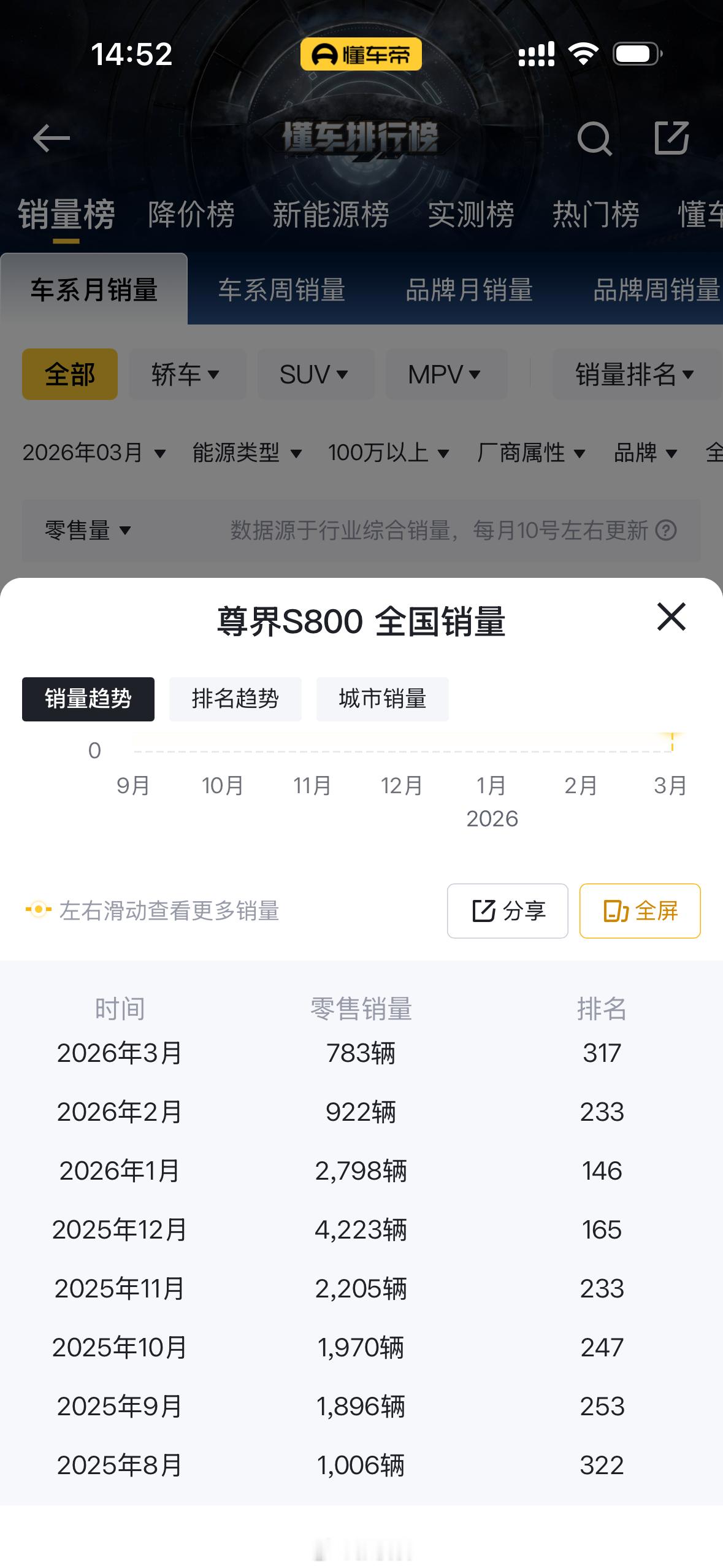 每个月都卖这么多？！S800受众面这么广？还是说消费降级只是互联网口号？尊界S8