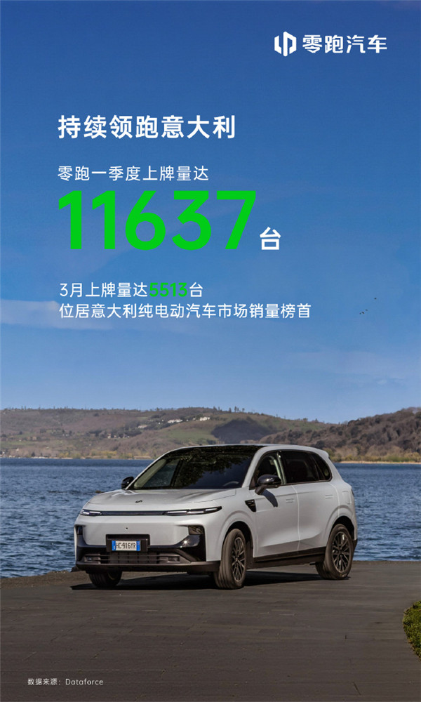 零跑汽车2026年一季度在意大利市场强势登顶：累计上牌11,637台，3月单月5