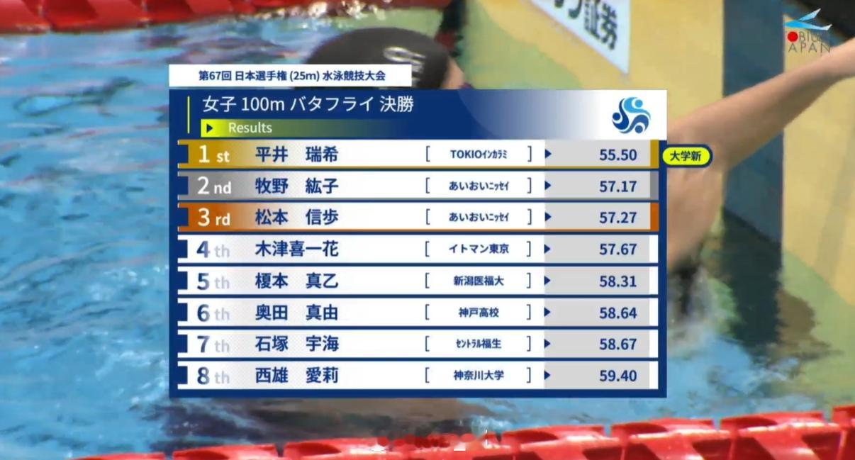 日本短池游泳锦标赛女100蝶决赛平井瑞希55.50​​​